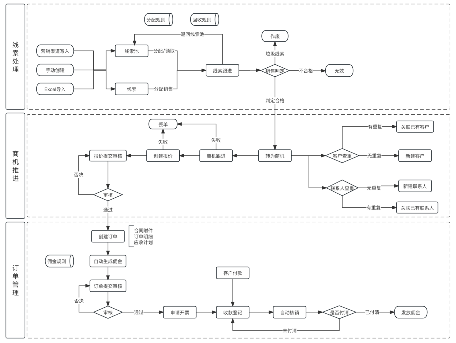 定制CRM基本功能流程